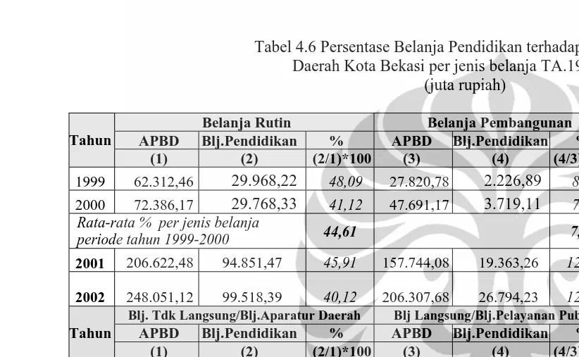 Tabel 4.6 Persentase Belanja Pendidikan terhadap Total Belanja   Daerah Kota Bekasi per jenis belanja TA.1999-2009 