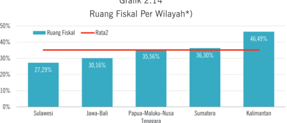 Grafik 2.14 memperlihatkan ruang fiskal yang dimiliki agregat pemerintah  provinsi, kabupaten dan kota di Indonesia per wilayah di Indonesia