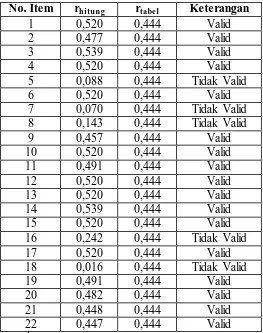 Tabel 3.4 Hasil Uji Validitas Variabel X (Efektivitas Sumber Belajar)