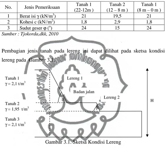 Tabel 3.1. Data Parameter Tanah Hasil Uji Laboratorium   No.  Jenis Pemeriksaan  Tanah 1  