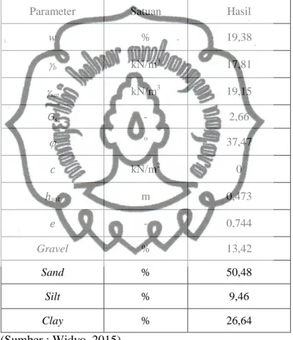 Tabel  4.1.  Data  parameter  tanah  yang  digunakan  pada  analisis  ini  adalah  γ b ,  γ saturated,  φ ,dan  c