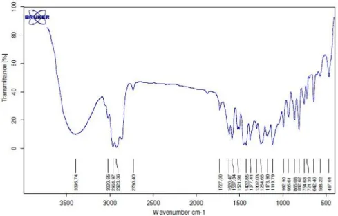 Gambar 3 Spektra FTIR isolat xantorizol hasil pemisahan dengan kromatografi kolom dan KLT preparatif 
