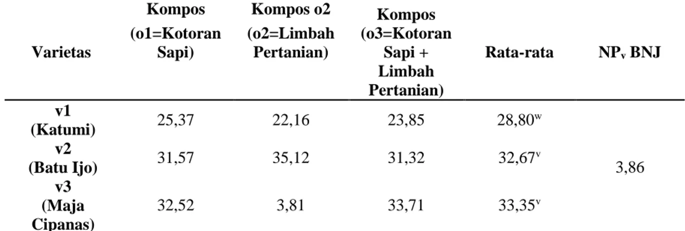 Tabel  1.  Rata-rata  tinggi  tanaman  tanaman  tiga  varietas  bawang  merah  dengan  penggunaan tiga jenis pupuk kompos (cm), umur 6 MST (cm) 