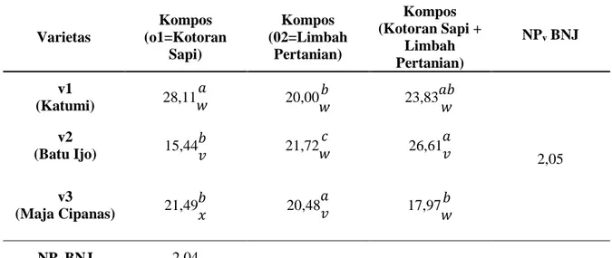 Tabel  2.  Rata-rata  jumlah  daun  tiga  varietas  bawang  merah  dengan  penggunaan  tiga  jenis pupuk kompos, umur 7 MST (helai) 