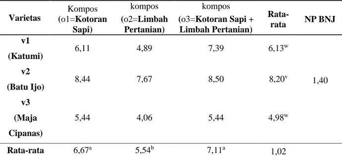 Tabel  3.    Rata-rata  jumlah  umbi  per  rumpun  tiga  varietas  bawang  merah  dengan  penggunaan tiga jenis pupuk kompos(umbi)   