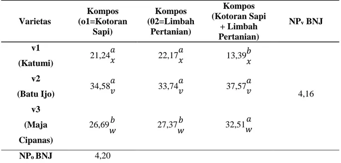 Tabel 5. Rata-rata bobot umbi kering per rumpun tiga varietas bawang merah dengan  penggunaan tiga jenis pupuk kompos (g) 