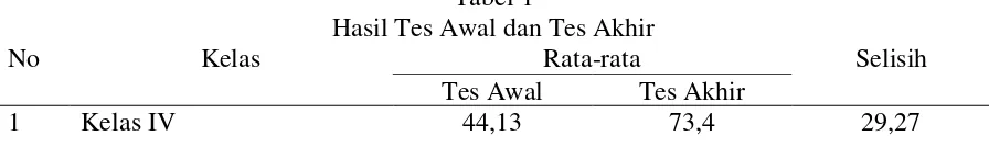 Tabel 1 Hasil Tes Awal dan Tes Akhir 