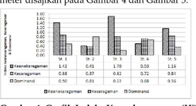Gambar 4. Grafik Indeks Keanekaragaman (H'),  Keseragaman (E), dan Dominansi (C)  Terumbu Karang pada Kedalaman 3  meter
