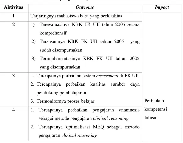 Tabel 1. Hasil yang Diharapkan dari PHKPKPD FK UII 