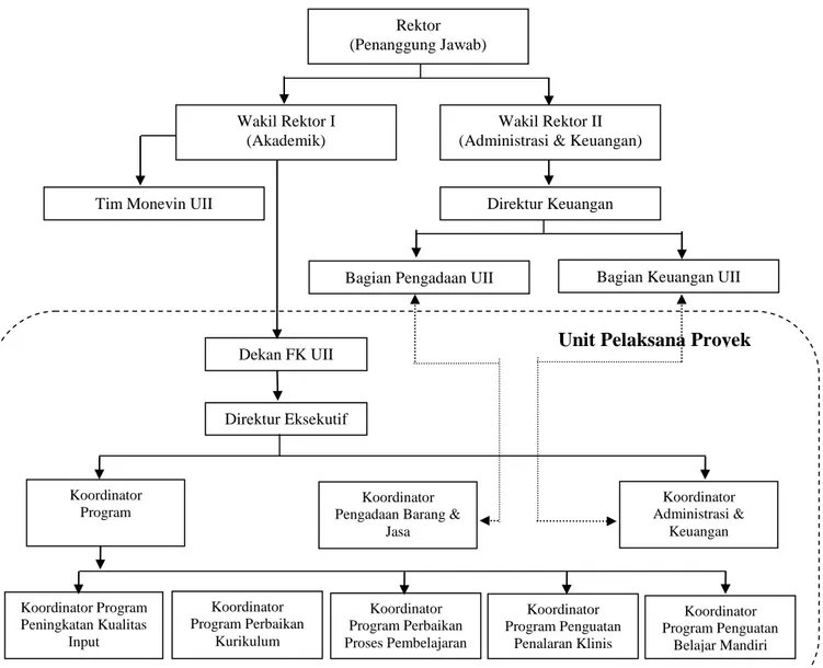 Gambar 2. Struktur Organisasi PHK PKPD 