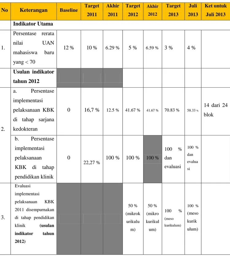 Tabel 3. Status Indikator Kinerja Utama dan Indikator Kinerja 