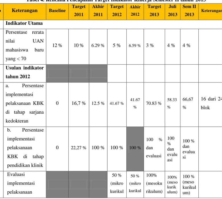 Tabel 4. Rencana Pencapaian Target Indikator Kinerja Semester II tahun  2013  No  Keterangan  Baseline  Target 