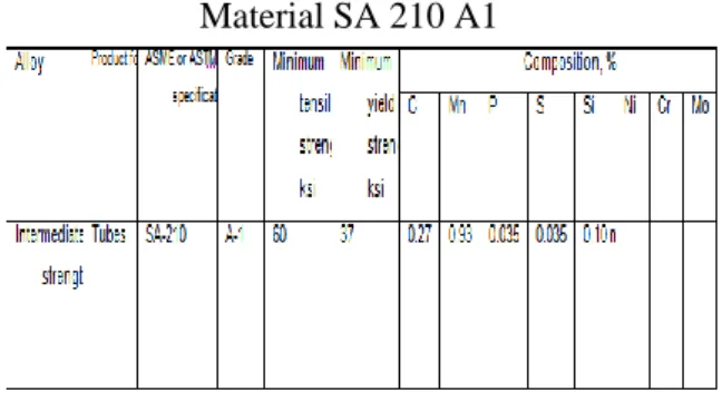 Tabel 2. Maksimum Temperatur Material SA  210 A1 