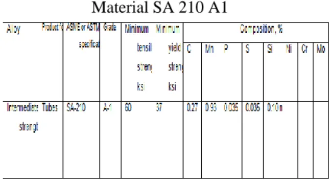 Tabel 2. Maksimum Temperatur Material SA  210 A1 