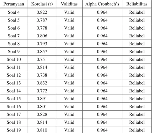 Tabel 4 : Validitas dan Reliabilitas Variabel Kualitas Hasil Produksi  (Y)  Pertanyaan  Korelasi (r)  Validitas  Alpha Cronbach’s  Reliabilitas 