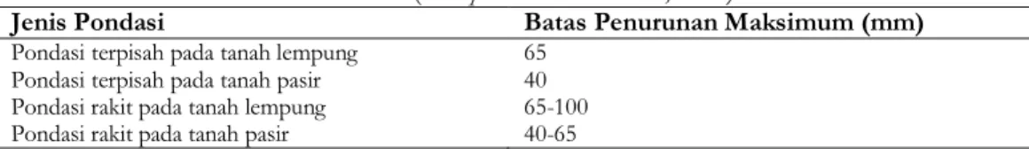 Tabel 1.  Batas Penurunan Maksimum (Skempton dan MacDonald, 1955) 