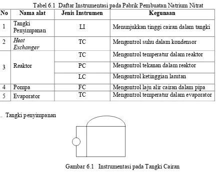 Tabel 6.1  Daftar Instrumentasi pada Pabrik Pembuatan Natrium Nitrat