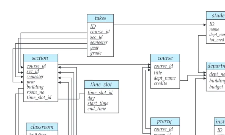 Figure 2.8Schema diagram for the university database.