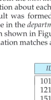 Figure 2.11Result of query selecting attributes ID and salary from the instructor relation.