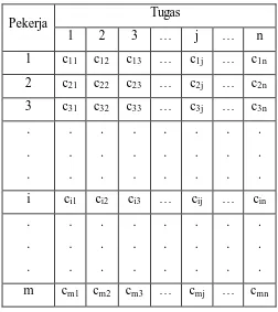 Tabel 3.1 Matriks Biaya Operasi 