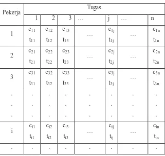 Tabel 3.9 Matriks Biaya dan Waktu Operasi 