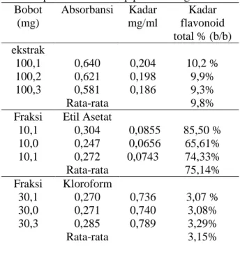 Tabel  2.  Kadar  flavonoid  total  ekstrak  etanol 
