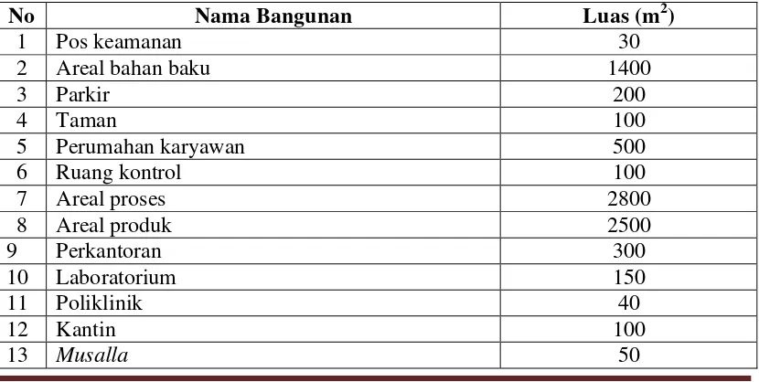 Tabel 8.1 Klasifikasi Penggunaan Areal Tanah 