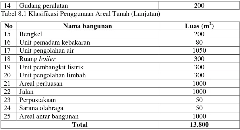 Tabel 8.1 Klasifikasi Penggunaan Areal Tanah (Lanjutan) 