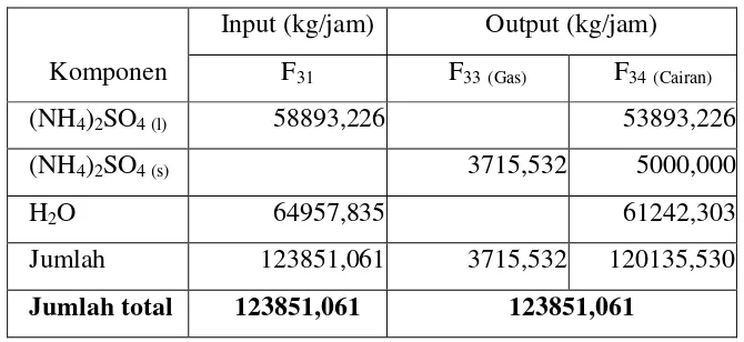 Tabel 3.8 Neraca Massa pada Cristaliser (CR-301) 