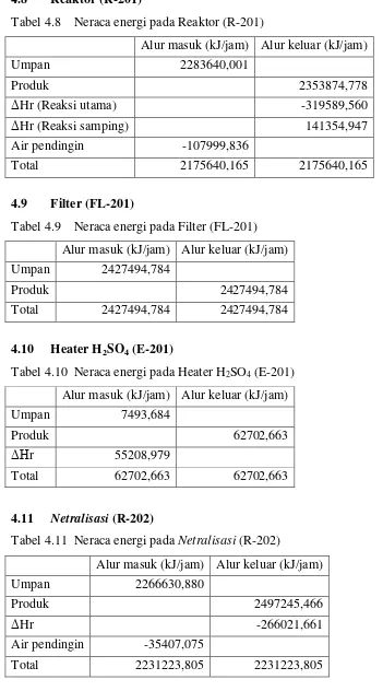 Tabel 4.11  Neraca energi pada Netralisasi (R-202) 