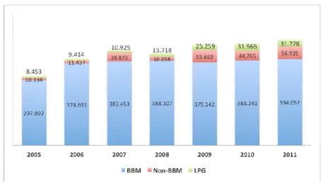 Gambar 1.1 Konsumsi BBM Di Indonesia Tahun 2005-2011  Sumber: www.prokum.esdm.go.id 