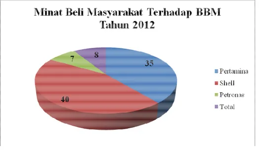 Gambar 1.2 Grafik Minat Beli Masyarakat Terhadap BBM Tahun 2012  Sumber: www.forum.kompas.com (diolah) 