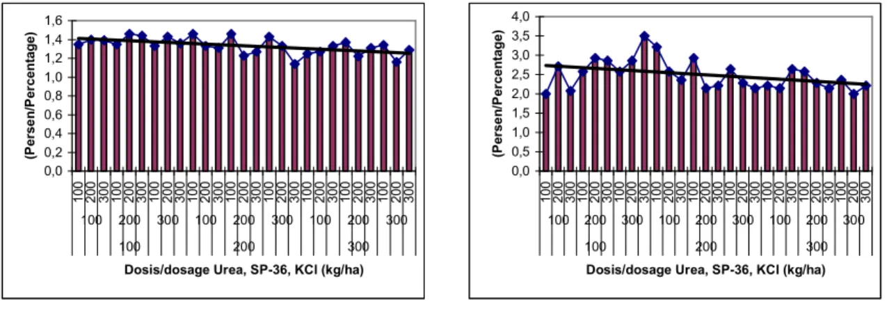 Gambar 2.  Kadar kurkuminoid dan xanthorizol nomor harapan temulawak F dengan pemupukan urea, SP-36 dan KCl di KP