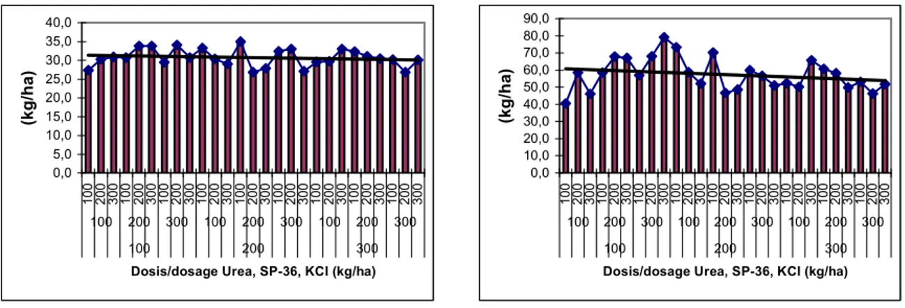 Gambar 3.   Produksi  kurkuminoid  dan  xanthorizol  nomor  harapan  temulawak  F  dengan  pemupukan  urea,  SP-36  dan  KCl  per  ha  di  KP