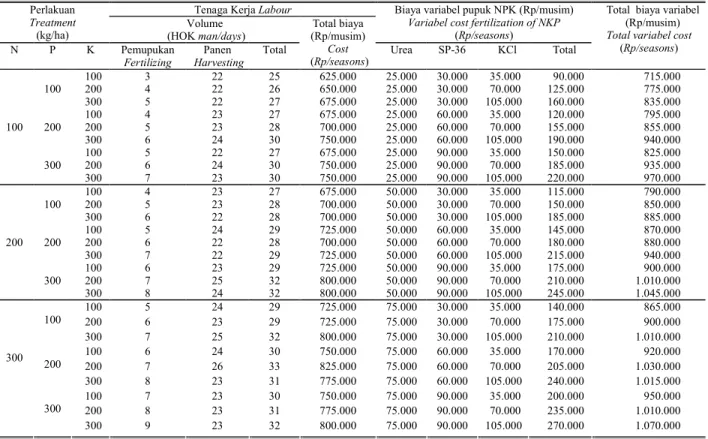 Tabel 2. Biaya variabel perlakuan pemupukan NPK pada nomor harapan temulawak F seluas 1.000 m 2  di KP