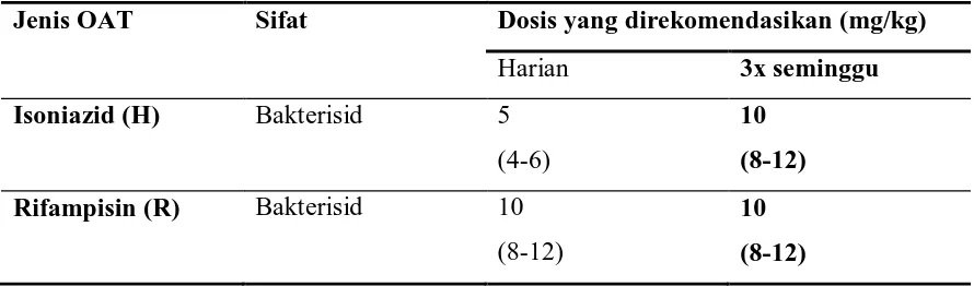 Tabel 2.4. Jenis, Sifat dan Dosis OAT 