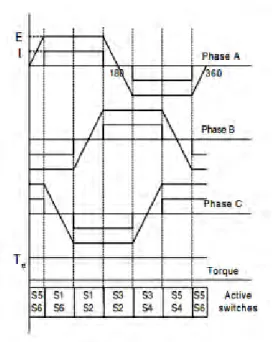 Gambar 1.3 Gelombang back-emf dan arus fasa untuk motor BLDC  tiga fasa dengan arus bipolar 120 0 
