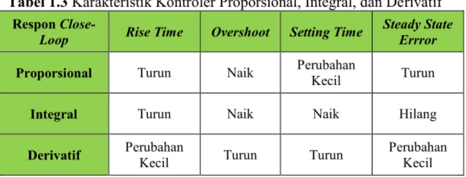 Tabel 1.3 Karakteristik Kontroler Proporsional, Integral, dan Derivatif  Respon 