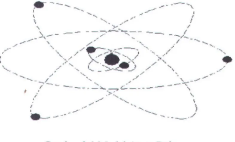 Gambar 2.1 Model Atom Bohr 