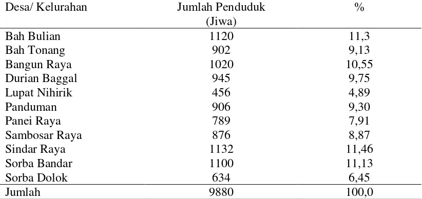 Tabel 4.1. Distribusi Pendudukuk di Wilayah Kerja Puskesamas Sindar Raya Kecamatan  Raya Kahean Kabupaten Simalungun Tahun 2012