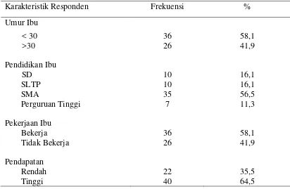 Tabel 4.3. Distribusi Data Karakteristik  Ibu  yang Mempunyai bayi 0-6 Bulan di Wilayah Kerja Puskesmas Sindar Raya Kecamatan Raya Kahean Kabupaten Simalungun Tahun  2012 
