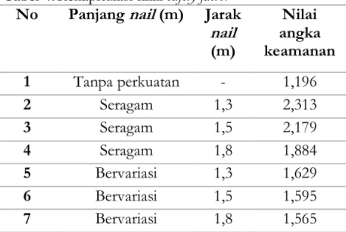 Tabel 3. Rekapitulasi hasil analisis stabilitas internal terhadap putus tulangan dan cabut tulangan