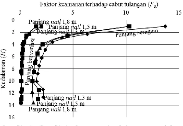 Grafik 3. Grafik hubungan kedalaman nail dan  faktor aman terhadap cabut tulangan (F p ) 