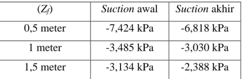 Tabel 4. 9 Hubungan Suction dan waktu  (Z f )  Suction awal  Suction akhir  0,5 meter  -7,424 kPa  -6,818 kPa 