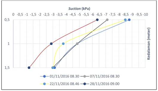 Tabel 4. 3 Hubungan Suction dan kedalaman bulan November  Tanggal  Suction Z f   0,5 m  Suction Z f   1 m  Suction Z f   1,5 m  01/11/2016 08.30  -9,393  kPa -4,242  kPa -2,238  kPa 07/11/2016 08.30  -9,545  kPa -4,393  kPa -2,089  kPa 22/11/2016 08.46  -9