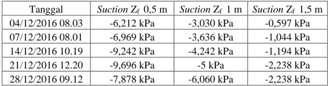 Tabel 4. 4 Hubungan Suction dan kedalaman bulan Desember  Tanggal  Suction Z f   0,5 m  Suction Z f   1 m  Suction Z f   1,5 m  04/12/2016 08.03  -6,212 kPa  -3,030 kPa  -0,597 kPa  07/12/2016 08.01  -6,969 kPa  -3,636 kPa  -1,044 kPa  14/12/2016 10.19  -9