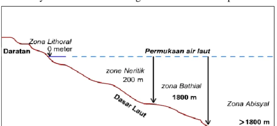 Gambar 10. Zona Laut Berdasarkan kedalamannya 