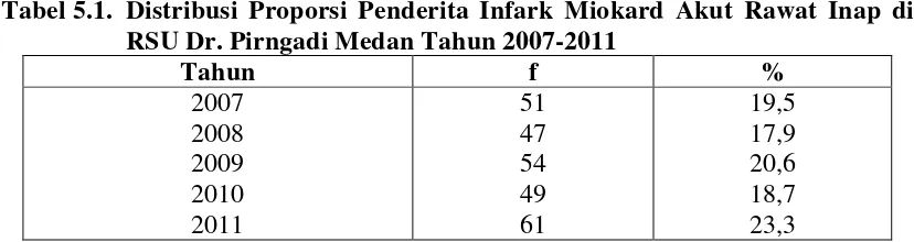 Tabel 5.1. Distribusi Proporsi Penderita Infark Miokard Akut Rawat Inap di 