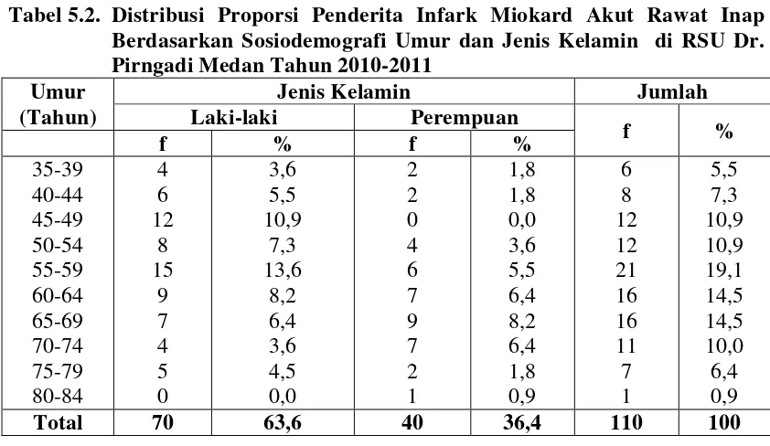 Tabel 5.2. Distribusi Proporsi Penderita Infark Miokard Akut Rawat Inap 