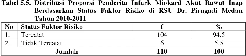 Tabel 5.5. Distribusi Proporsi Penderita Infark Miokard Akut Rawat Inap 